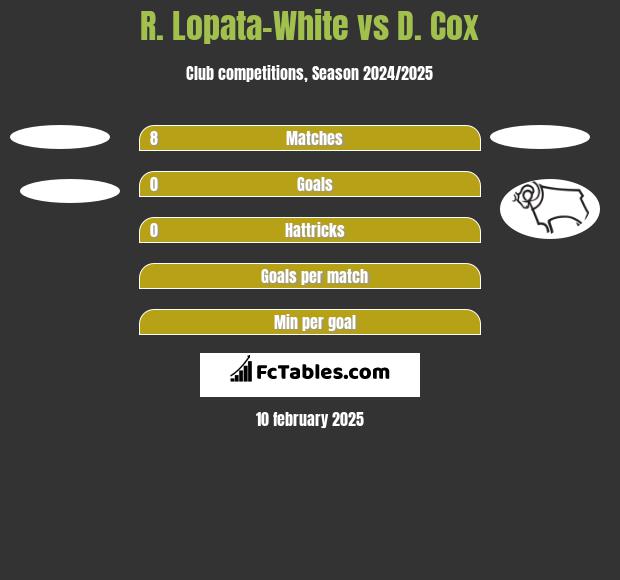 R. Lopata-White vs D. Cox h2h player stats