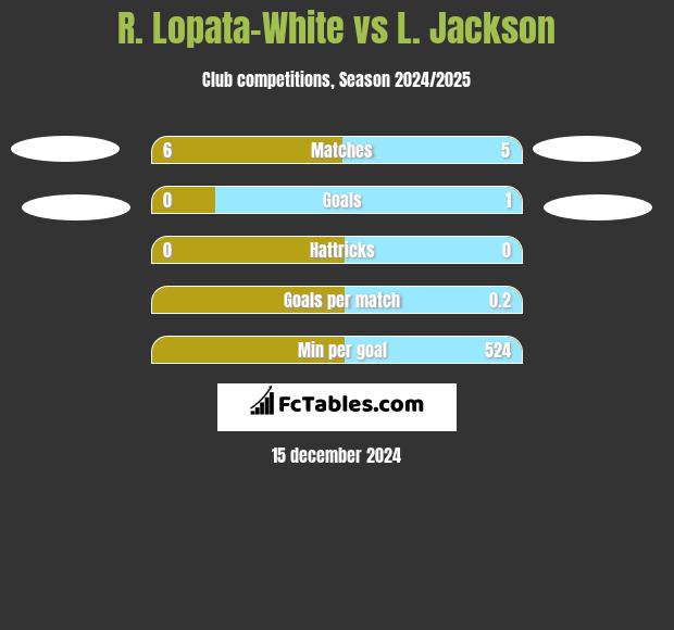 R. Lopata-White vs L. Jackson h2h player stats