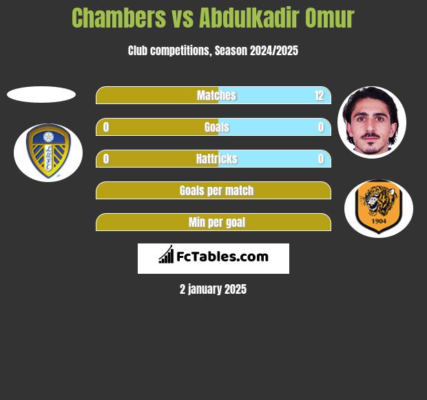 Chambers vs Abdulkadir Omur h2h player stats