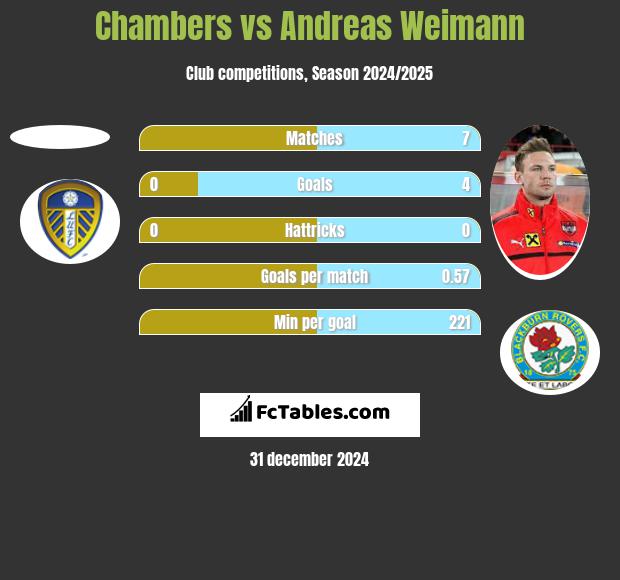 Chambers vs Andreas Weimann h2h player stats