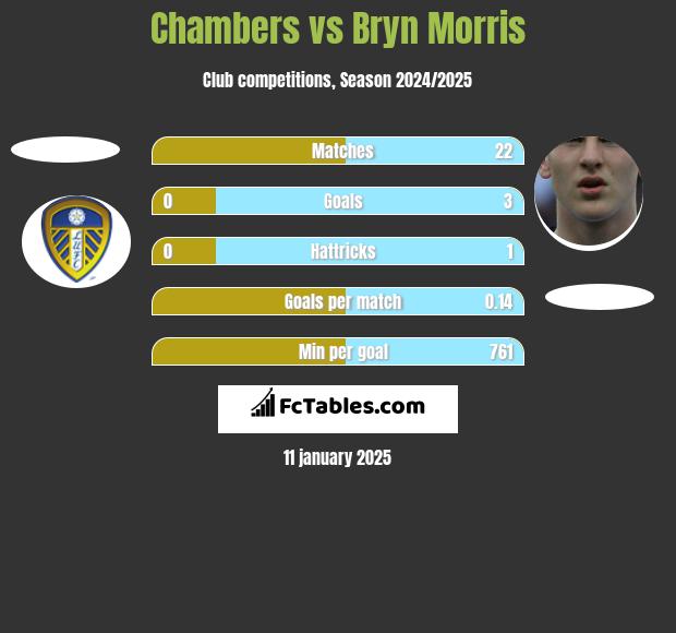 Chambers vs Bryn Morris h2h player stats