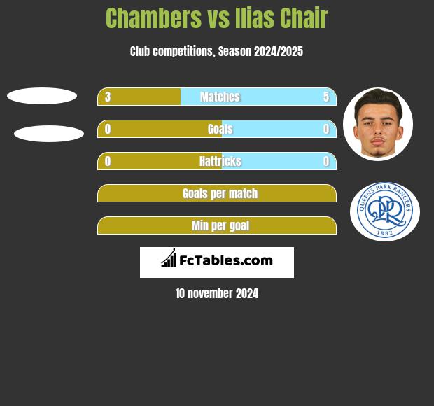 Chambers vs Ilias Chair h2h player stats