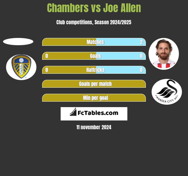 Chambers vs Joe Allen h2h player stats