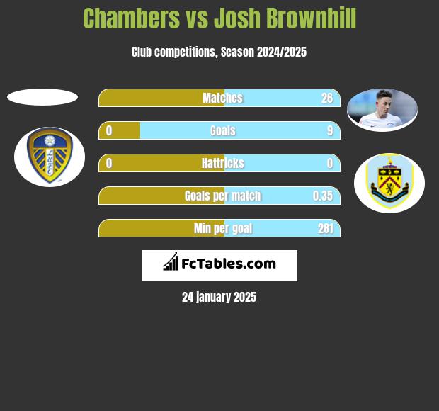 Chambers vs Josh Brownhill h2h player stats