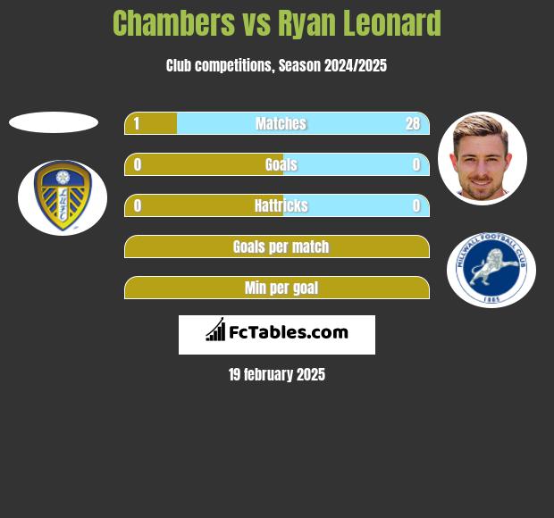 Chambers vs Ryan Leonard h2h player stats