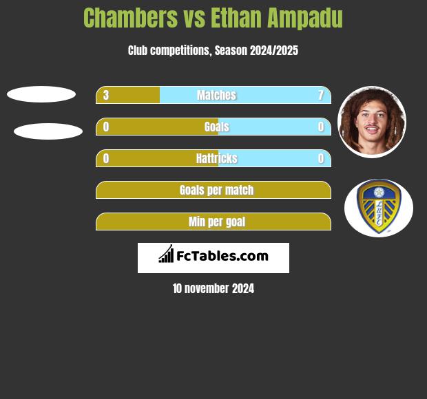 Chambers vs Ethan Ampadu h2h player stats