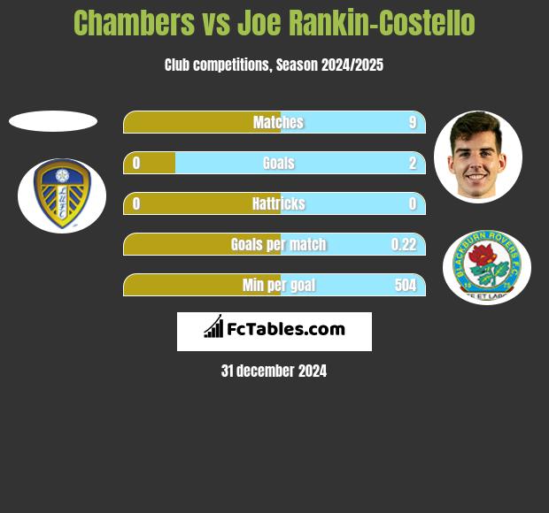 Chambers vs Joe Rankin-Costello h2h player stats