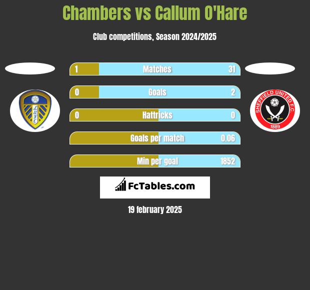 Chambers vs Callum O'Hare h2h player stats