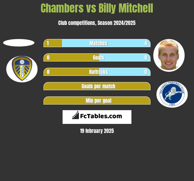 Chambers vs Billy Mitchell h2h player stats