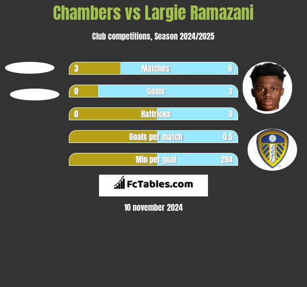 Chambers vs Largie Ramazani h2h player stats