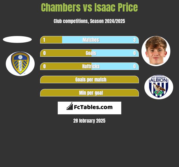 Chambers vs Isaac Price h2h player stats