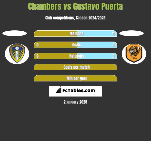 Chambers vs Gustavo Puerta h2h player stats