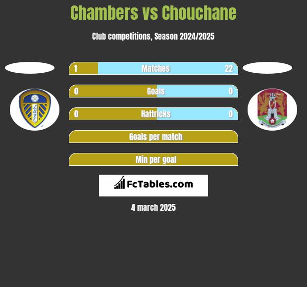 Chambers vs Chouchane h2h player stats