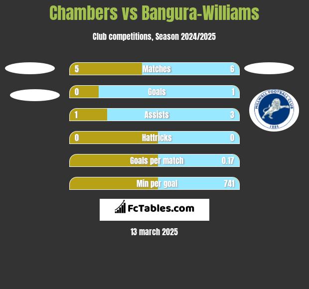 Chambers vs Bangura-Williams h2h player stats