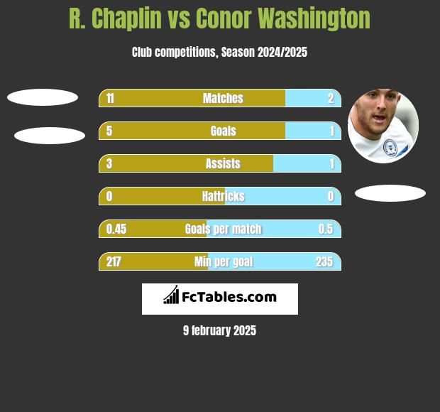 R. Chaplin vs Conor Washington h2h player stats