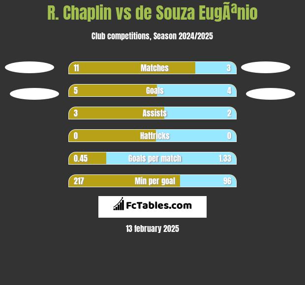 R. Chaplin vs de Souza EugÃªnio h2h player stats