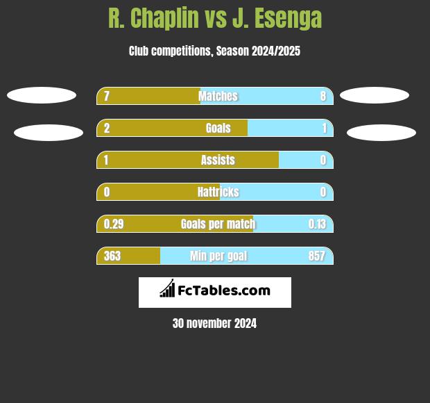 R. Chaplin vs J. Esenga h2h player stats