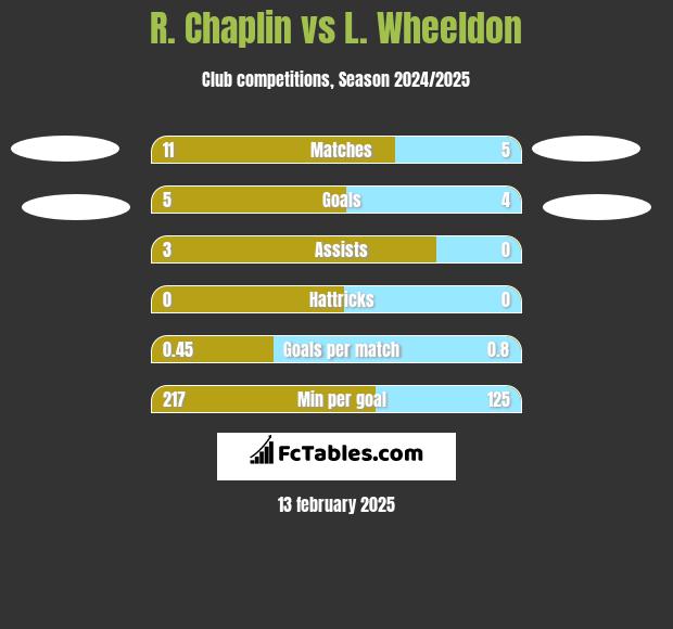 R. Chaplin vs L. Wheeldon h2h player stats