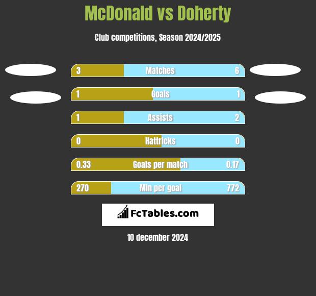 McDonald vs Doherty h2h player stats