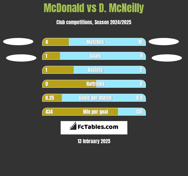 McDonald vs D. McNeilly h2h player stats