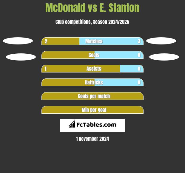 McDonald vs E. Stanton h2h player stats