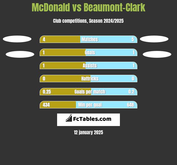 McDonald vs Beaumont-Clark h2h player stats