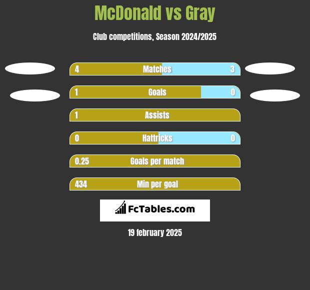 McDonald vs Gray h2h player stats