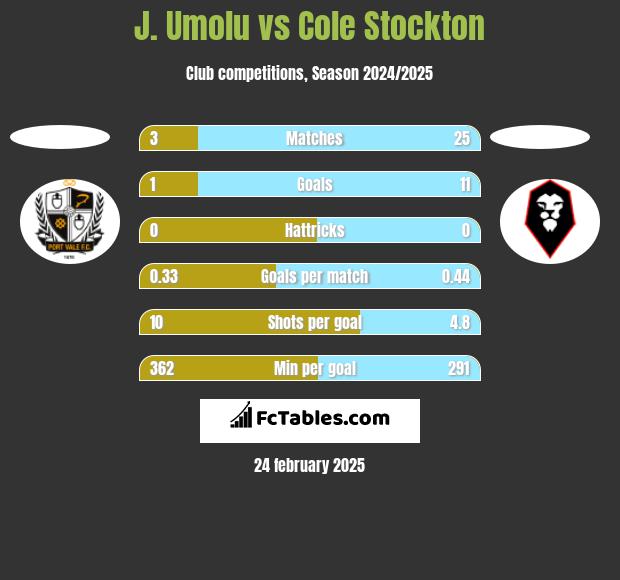 J. Umolu vs Cole Stockton h2h player stats