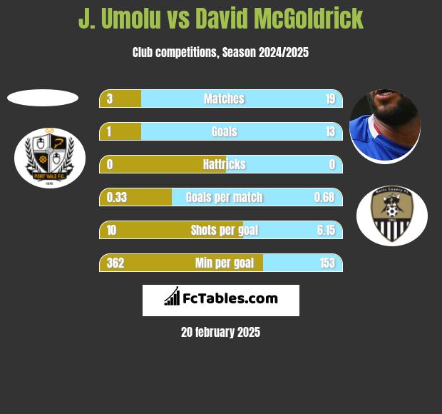 J. Umolu vs David McGoldrick h2h player stats