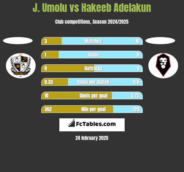 J. Umolu vs Hakeeb Adelakun h2h player stats