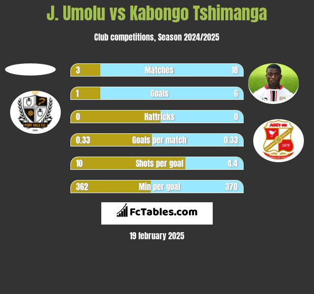 J. Umolu vs Kabongo Tshimanga h2h player stats