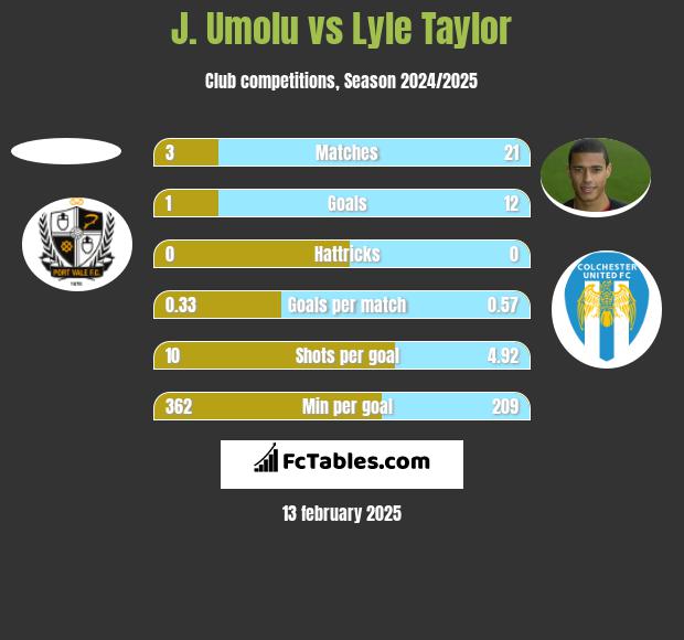 J. Umolu vs Lyle Taylor h2h player stats