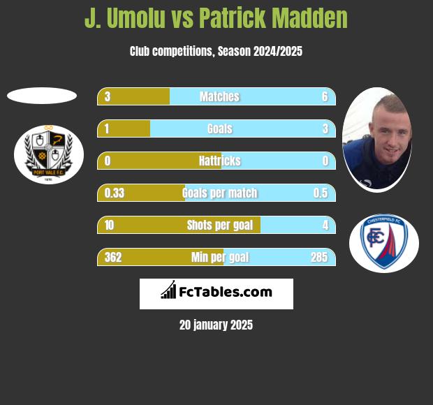 J. Umolu vs Patrick Madden h2h player stats