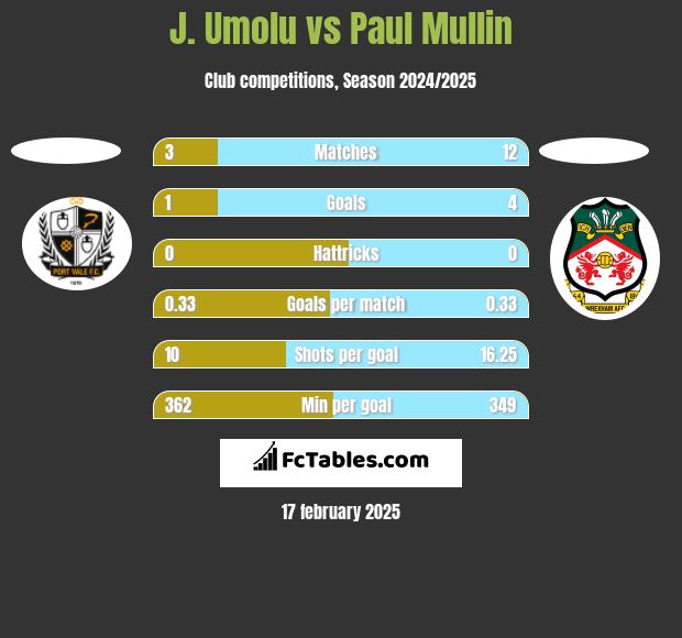 J. Umolu vs Paul Mullin h2h player stats