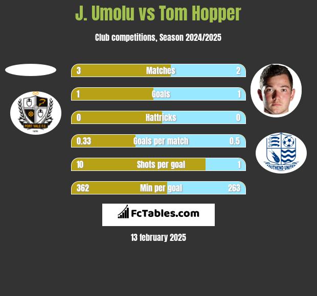 J. Umolu vs Tom Hopper h2h player stats