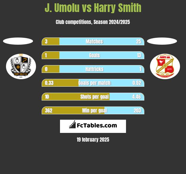 J. Umolu vs Harry Smith h2h player stats