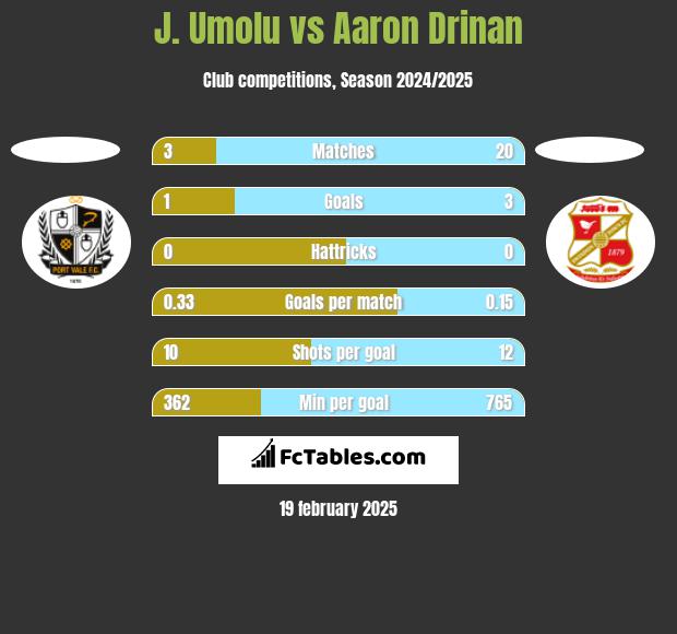 J. Umolu vs Aaron Drinan h2h player stats