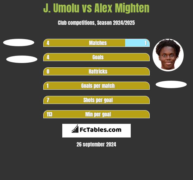 J. Umolu vs Alex Mighten h2h player stats