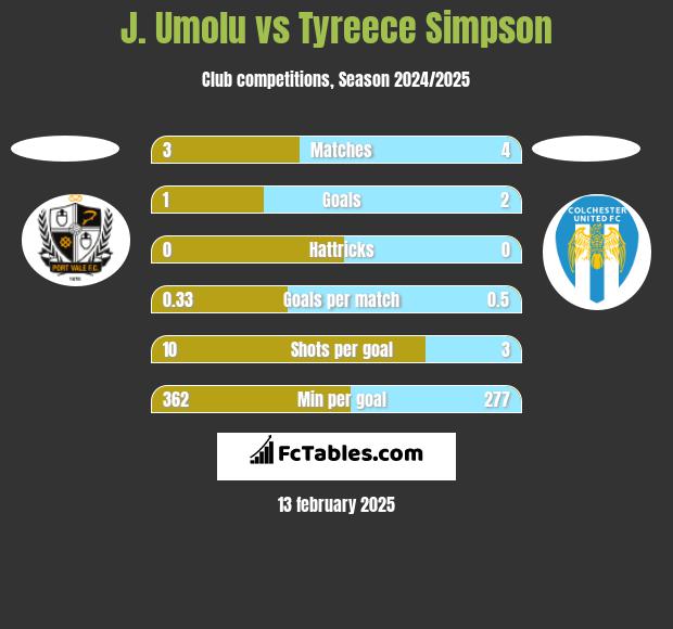 J. Umolu vs Tyreece Simpson h2h player stats