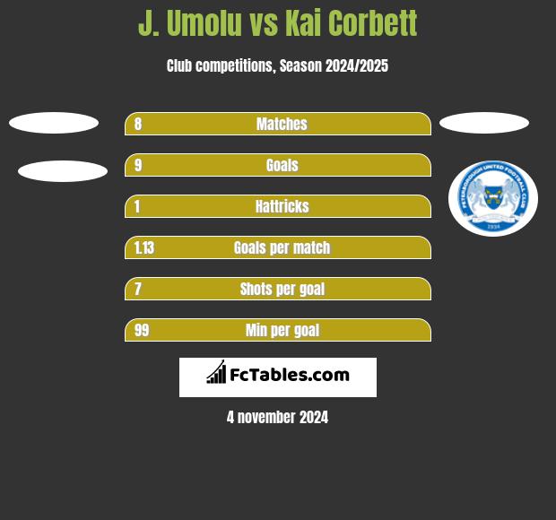 J. Umolu vs Kai Corbett h2h player stats