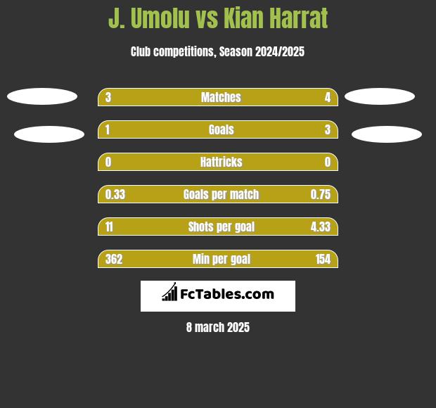 J. Umolu vs Kian Harrat h2h player stats