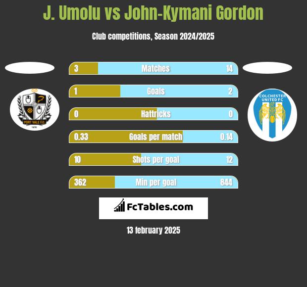 J. Umolu vs John-Kymani Gordon h2h player stats