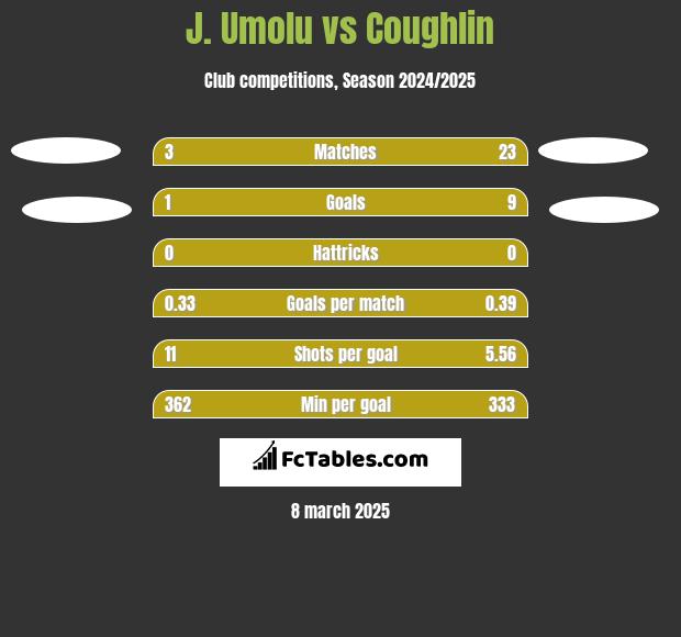 J. Umolu vs Coughlin h2h player stats