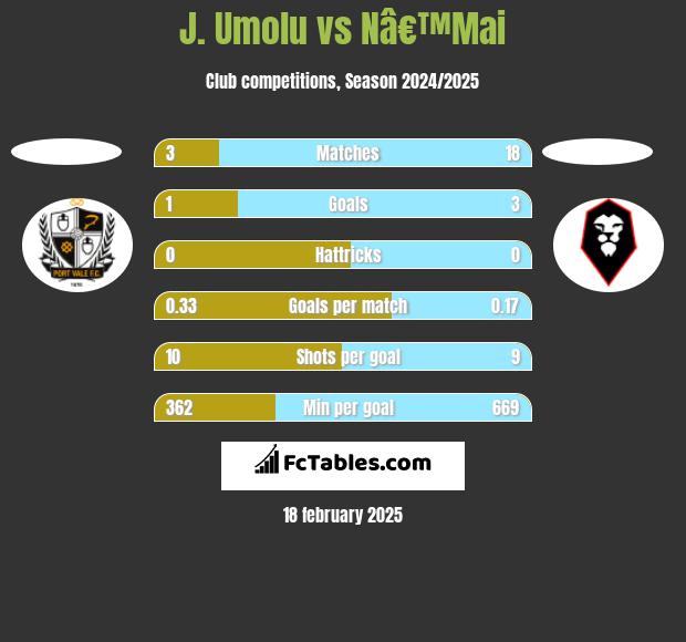 J. Umolu vs Nâ€™Mai h2h player stats