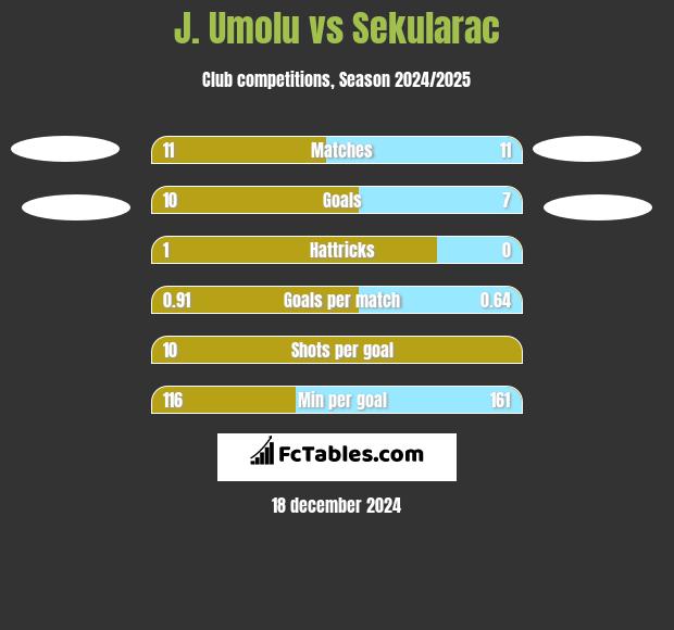 J. Umolu vs Sekularac h2h player stats