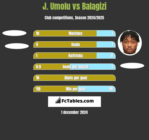 J. Umolu vs Balagizi h2h player stats