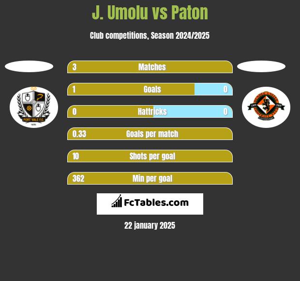 J. Umolu vs Paton h2h player stats