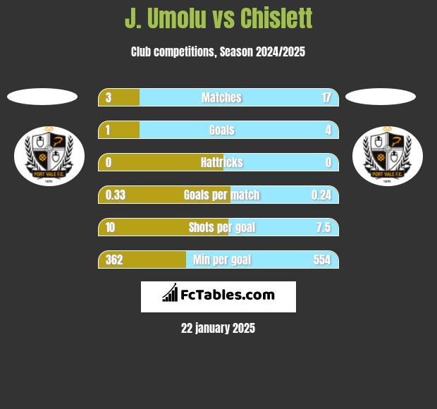 J. Umolu vs Chislett h2h player stats