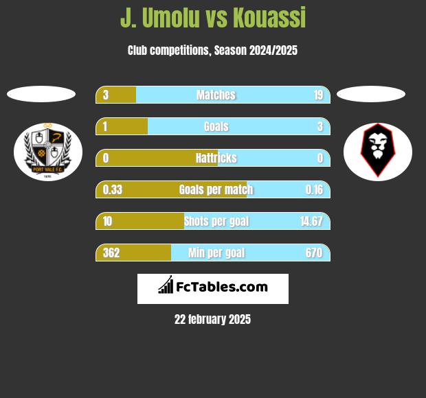 J. Umolu vs Kouassi h2h player stats