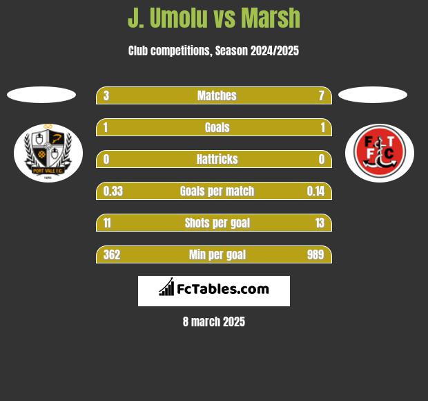 J. Umolu vs Marsh h2h player stats